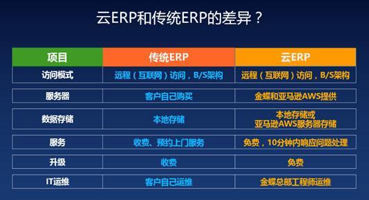 云erp和傳統(tǒng)erp哪個(gè)好?